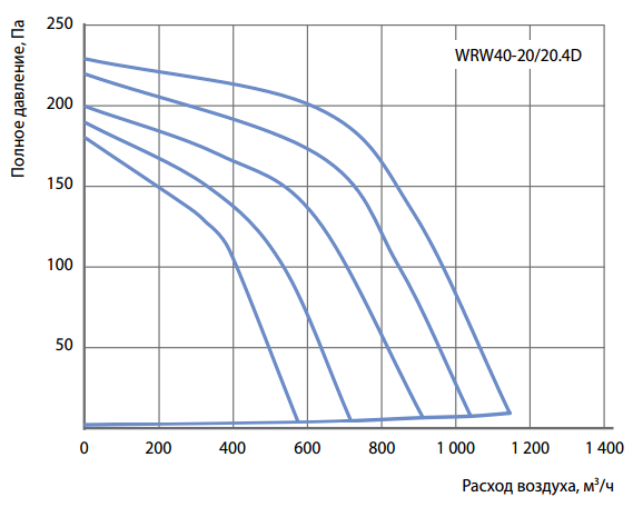 Аэродинамические характеристики прямоугольного вентилятора Korf WRW 40-20 20.4D Аэродинамические характеристики прямоугольного вентилятора Korf WRW 40-20 20.4D